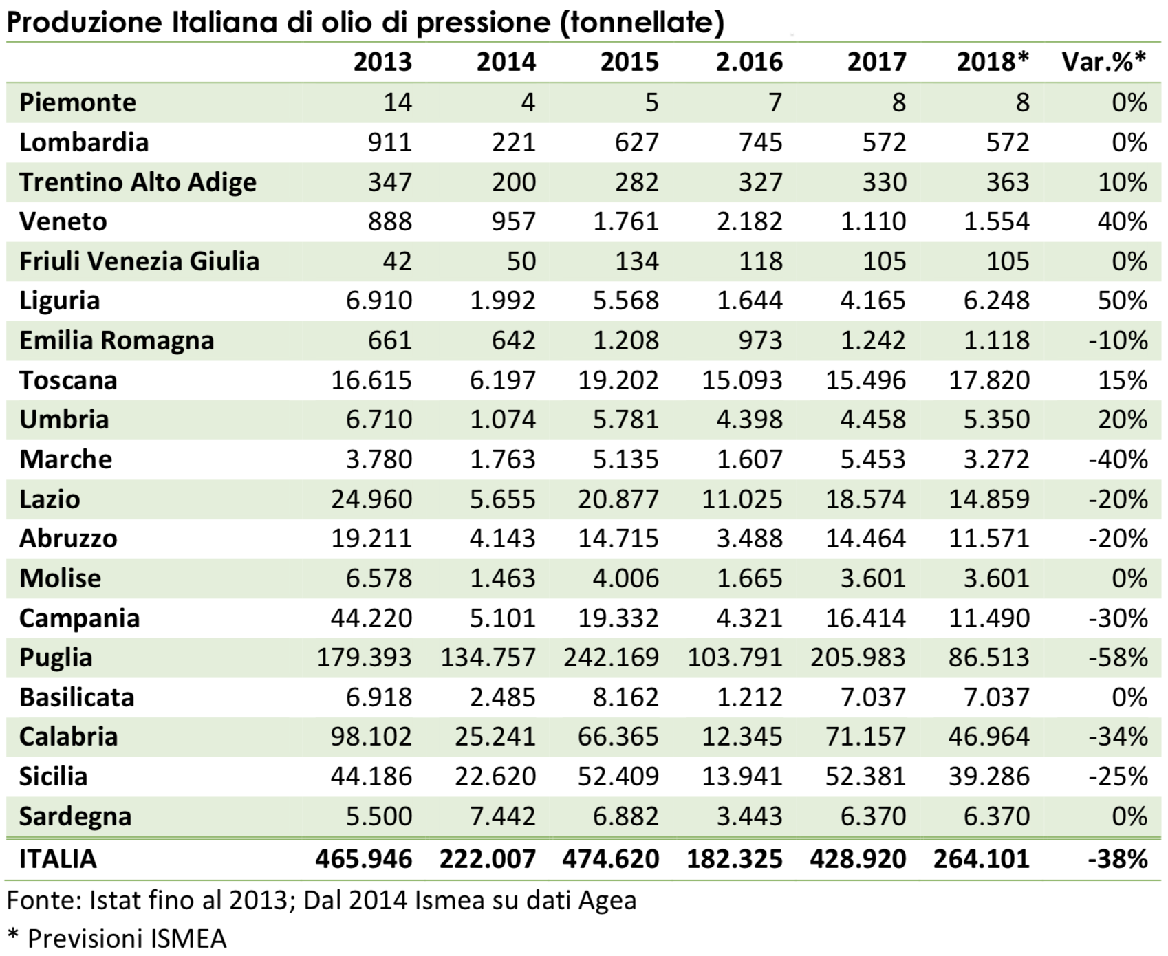 produzione olio di oliva 2018