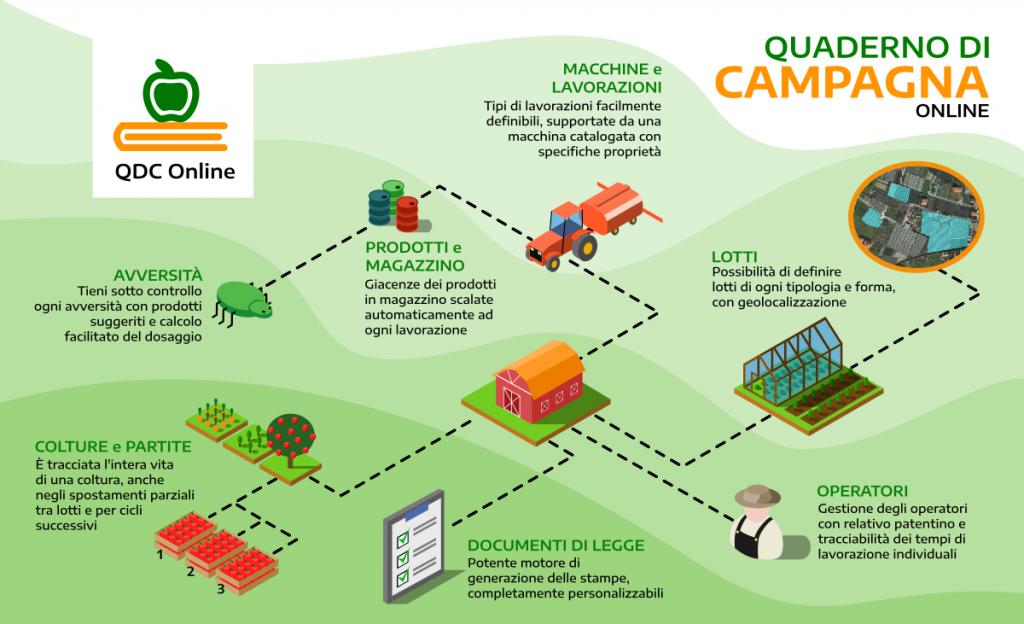 QdC® - Quaderno di Campagna®